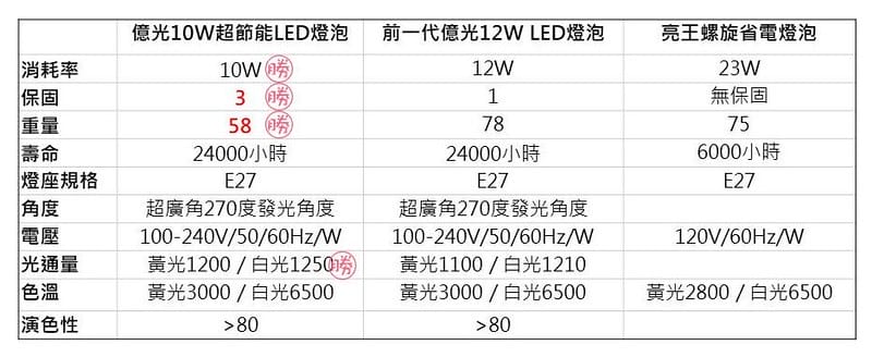 led燈泡開箱