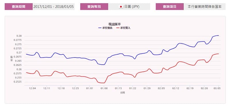 日本自由行-換日幣