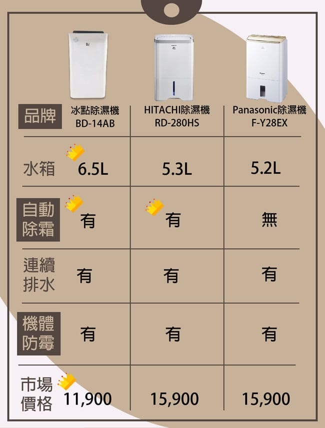 清淨除溼機開箱推薦｜BD冰點-節能清淨除溼機,一機三用省空間, 除溼/空氣清淨/乾衣一機搞定