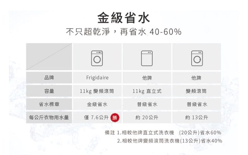 美國富及第Frigidaire 11KG 洗脫烘 變頻式滾筒洗衣機 FAW-F1106MID (金色限定款)