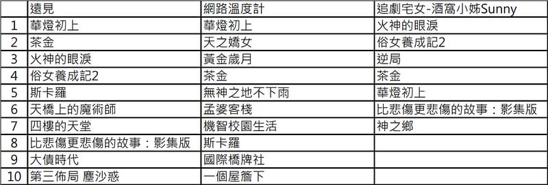 2022春節防疫大作戰,不出門那就宅在家耍廢追劇吧!2021十大台劇推薦清單｜好看的華劇Top10-火神的眼淚、俗女養成記2、逆局、茶金、華燈初上、比悲傷更悲傷的故事：影集版