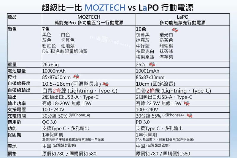 行動電源,誰更好用? MOZTECH® 萬能充Pro 多功能五合一行動電源 vs LaPO 多功能無線充行動電源(WT-03CM) 超級比一比
