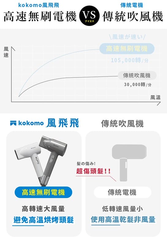 kokomo 風飛飛｜日本負離子高速吹風機