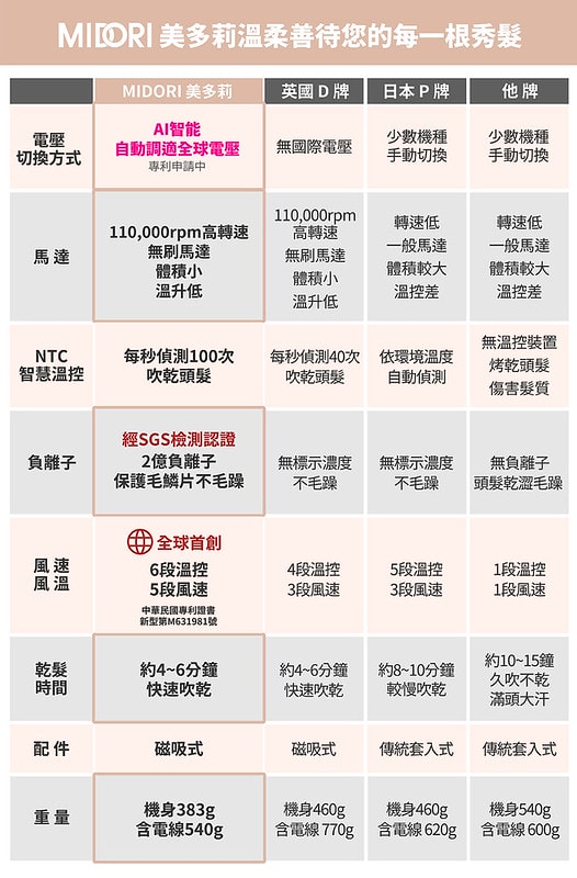 [MIDORI美多莉全球通]高風速溫控負離子吹風機