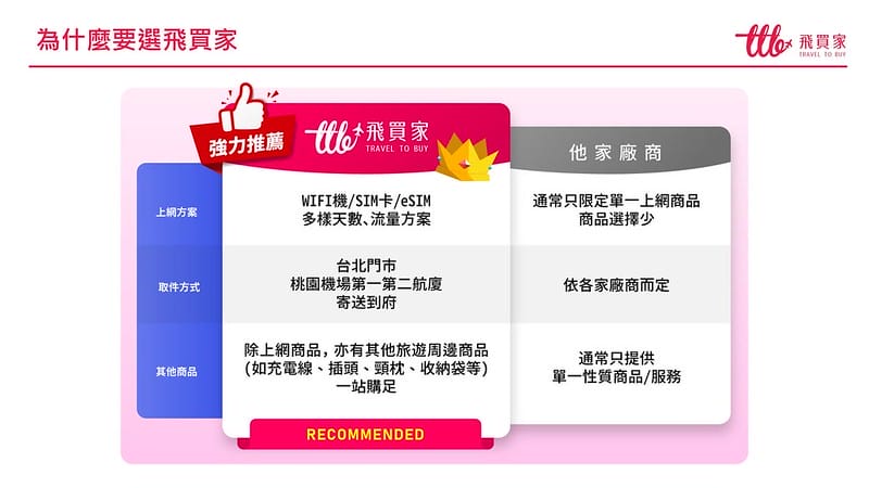 出國上網推薦｜【飛買家】2024最新優惠折扣碼
