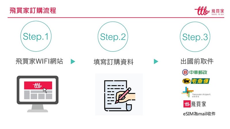 出國上網推薦【飛買家】2024最新優惠折扣碼