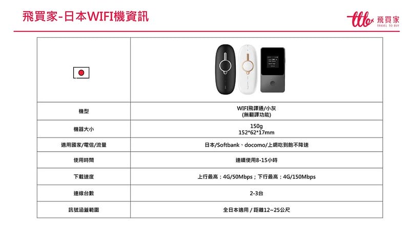 出國上網推薦｜【飛買家】2024最新優惠折扣碼