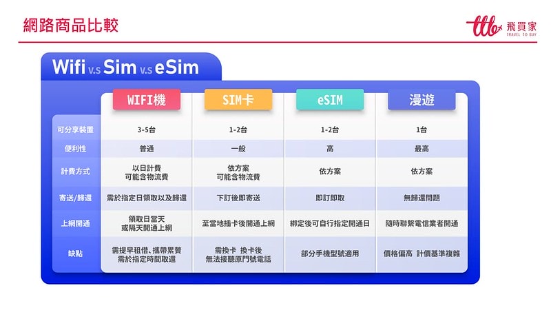 出國上網推薦【飛買家】2024最新優惠折扣碼