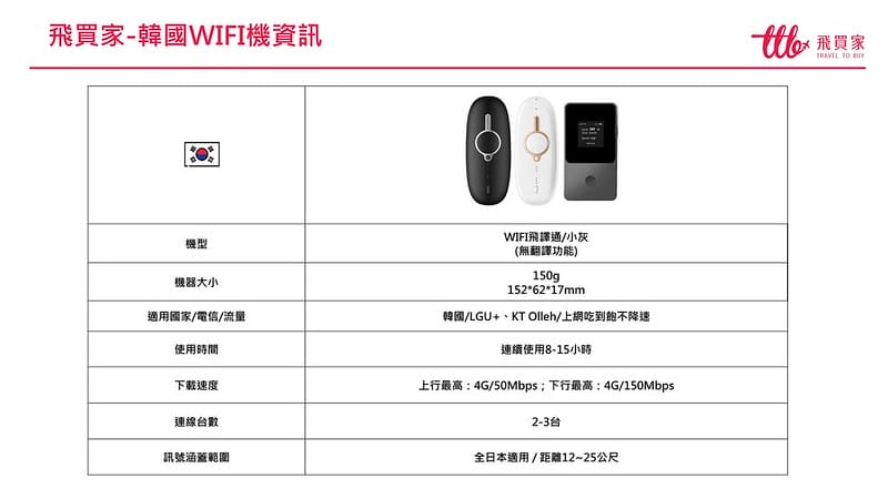 出國上網推薦｜【飛買家】2024最新優惠折扣碼