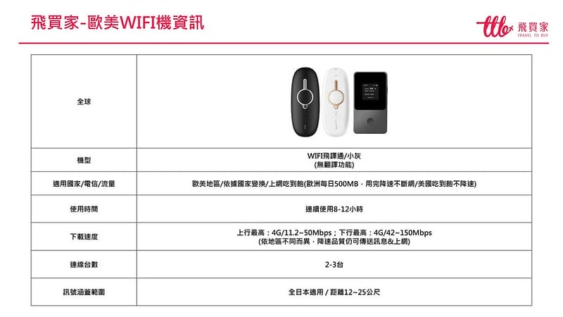 出國上網推薦｜【飛買家】2024最新優惠折扣碼