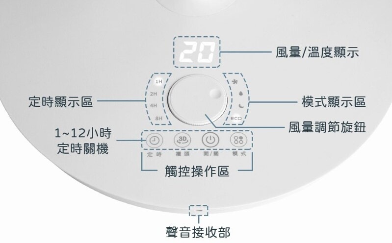 開箱|聲寶智慧聲控風扇,團購價只要22XX元,免藍芽、免網路、免APP、免設定,只要聲控「小寶小寶」就能實現真正的動口不動手(內文含組裝/使用示範/優惠資訊) - 第35張圖 SAMPO 14吋智能「聲控」3D循環DC馬達立扇 團購價NT$2,288