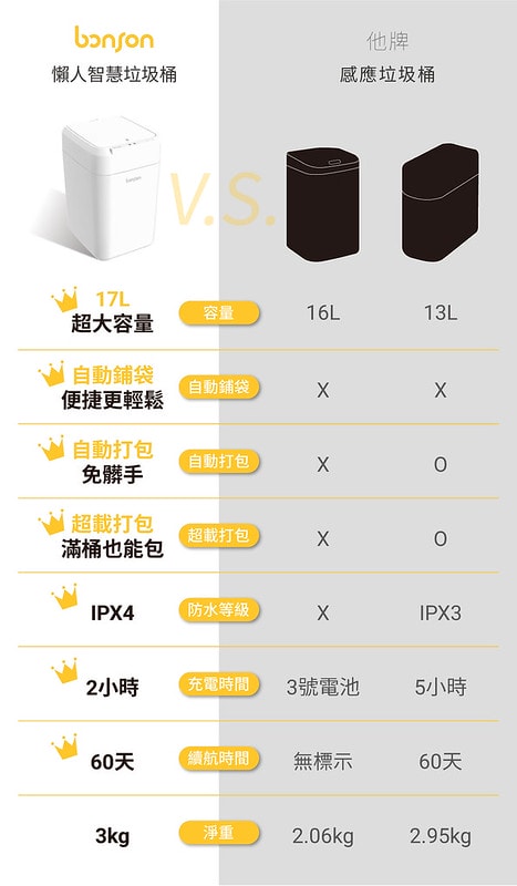 超實用的懶人家電-免沾手一鍵自動打包,bonson 智慧垃圾桶