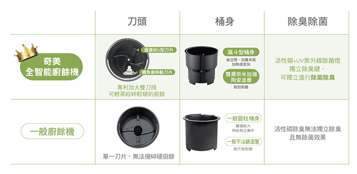 廚餘機推薦|【CHIMEI】奇美 全智能廚餘機 KW-48GHV0 (內有優惠折扣代碼) - 第3張圖 廚餘機推薦|【CHIMEI】奇美 全智能廚餘機 KW-48GHV0 (內有優惠折扣代碼)