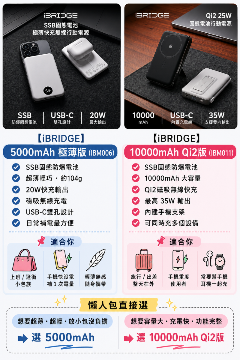 iBRIDGE 固態電池極薄快充無線行動電源開箱|薄到比手機還薄!5000mAh / 10000mAh怎麼選? - 第13張圖 iBRIDGE 固態電池極薄快充無線行動電源開箱|薄到比手機還薄!5000mAh / 10000mAh怎麼選?